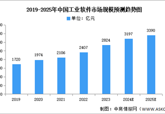 深度分析：多方共助工业软件发展 行业迎来新机遇