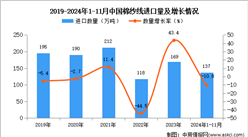 2024年1-11月中國棉紗線進(jìn)口數(shù)據(jù)統(tǒng)計(jì)分析：進(jìn)口量137萬噸