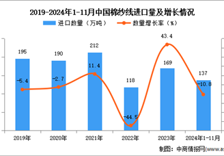 2024年1-11月中国棉纱线进口数据统计分析：进口量137万吨