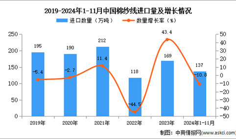 2024年1-11月中国棉纱线进口数据统计分析：进口量137万吨