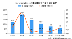 2024年1-11月中国钢材进口数据统计分析：进口量619万吨