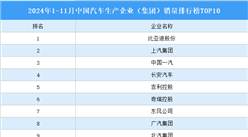 2024年1-11月中國汽車生產(chǎn)企業(yè)（集團）銷量排行榜TOP10（附榜單）