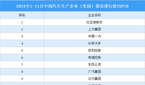 2024年1-11月中国汽车生产企业（集团）销量排行榜TOP10（附榜单）