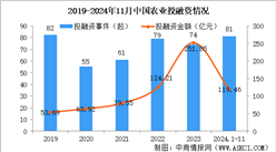 2024年1-11月中国农业行业投融资情况分析（图）