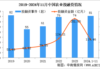 2024年1-11月中国农业行业投融资情况分析（图）