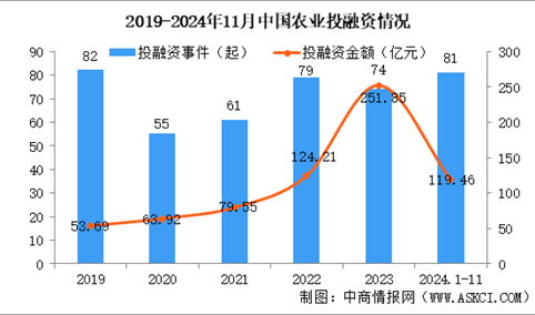 2024年1-11月中国农业行业投融资情况分析（图）