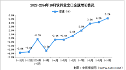 2024年1-10月中国软件业务收入及出口增速分析：出口持续向好（图）