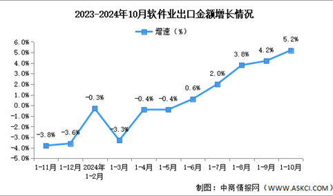 2024年1-10月中国软件业务收入及出口增速分析：出口持续向好（图）