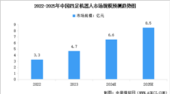 2025年中国四足机器人市场规模及销量预测分析（图）