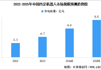 2025年中国四足机器人市场规模及销量预测分析（图）