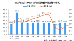 2024年11月全國(guó)純堿產(chǎn)量數(shù)據(jù)統(tǒng)計(jì)分析