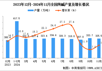 2024年11月全國(guó)純堿產(chǎn)量數(shù)據(jù)統(tǒng)計(jì)分析