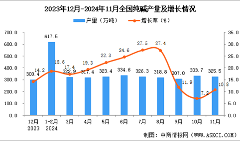 2024年11月全国纯碱产量数据统计分析