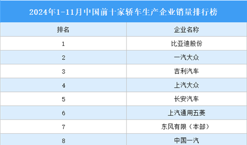 2024年1-11月中国前十家轿车生产企业销量排行榜（附榜单）