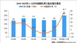 2024年1-11月中国棉花进口数据统计分析：进口量同比增长46.7%