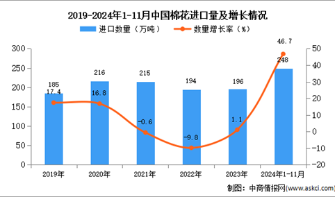 2024年1-11月中国棉花进口数据统计分析：进口量同比增长46.7%