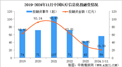 2024年1-11月中國醫(yī)療信息化行業(yè)投融資情況分析（圖）