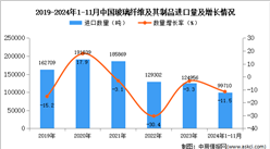 2024年1-11月中国玻璃纤维及其制品进口数据统计分析：进口量同比下降11.5%