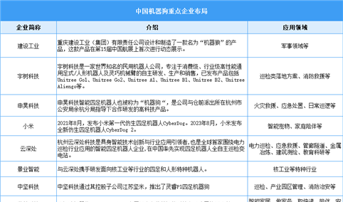 2025年中国机器狗行业市场现状预测及重点企业布局分析（图）