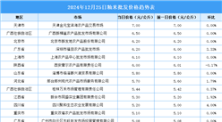 2024年12月26日全国各地最新大米价格行情走势分析