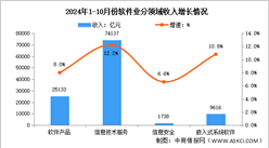 2024年1-10月中國(guó)軟件業(yè)務(wù)收入及分領(lǐng)域運(yùn)行情況分析（圖）