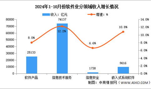 2024年1-10月中国软件业务收入及分领域运行情况分析（图）