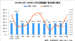 2024年11月全國燒堿產(chǎn)量數(shù)據(jù)統(tǒng)計分析