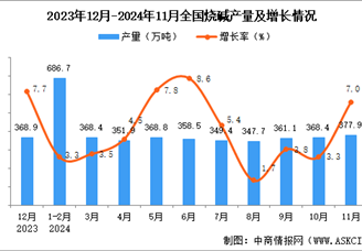 2024年11月全國燒堿產量數(shù)據統(tǒng)計分析