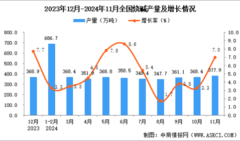 2024年11月全国烧碱产量数据统计分析