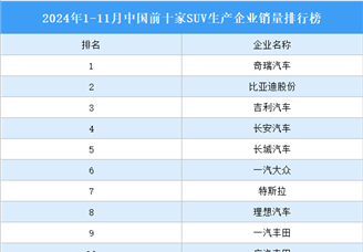 2024年1-11月中國(guó)前十家SUV生產(chǎn)企業(yè)銷量排行榜（附榜單）