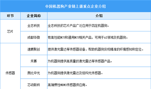 2024年中国机器狗产业链重点企业布局分析（图）