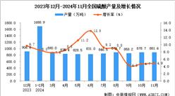 2024年11月全國硫酸產(chǎn)量數(shù)據(jù)統(tǒng)計(jì)分析