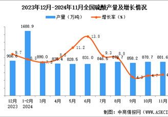 2024年11月全国硫酸产量数据统计分析