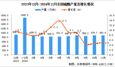 2024年11月全国硫酸产量数据统计分析