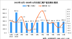 2024年11月全國(guó)乙烯產(chǎn)量數(shù)據(jù)統(tǒng)計(jì)分析