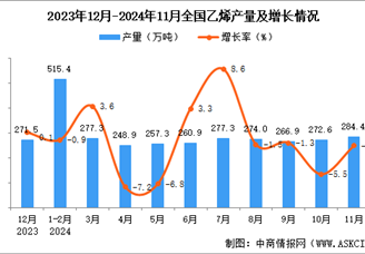 2024年11月全國(guó)乙烯產(chǎn)量數(shù)據(jù)統(tǒng)計(jì)分析