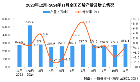 2024年11月全国乙烯产量数据统计分析