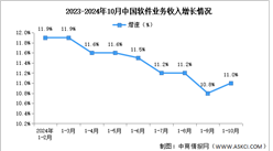 2024年1-10月中國(guó)軟件業(yè)務(wù)收入及利潤(rùn)增速分析：利潤(rùn)總額增勢(shì)放緩（圖）