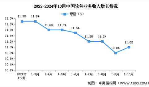 2024年1-10月中国软件业务收入及利润增速分析：利润总额增势放缓（图）