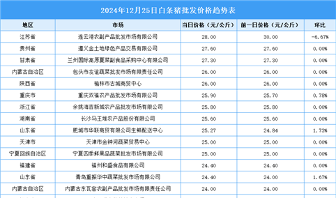 2024年12月26日全国各地最新白条猪价格行情走势分析