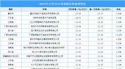 2024年12月26日全国各地最新鸡蛋价格行情走势分析