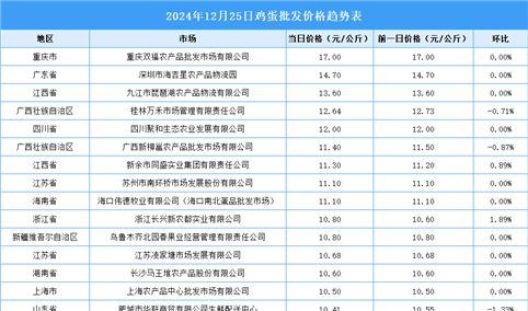 2024年12月26日全国各地最新鸡蛋价格行情走势分析