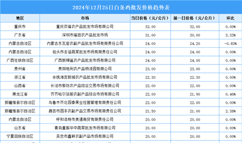 2024年12月26日全国各地最新白条鸡价格行情走势分析