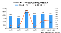 2024年1-11月中国钻石进口数据统计分析：进口量同比增长12%