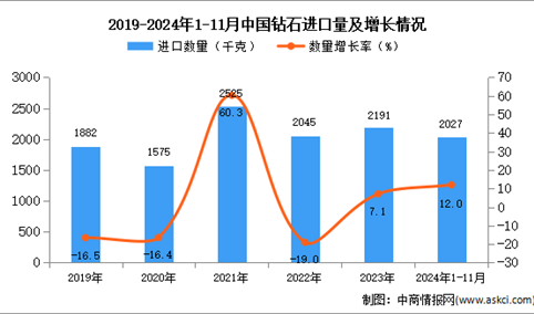 2024年1-11月中国钻石进口数据统计分析：进口量同比增长12%