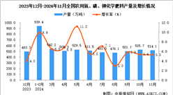 2024年11月全国农用氮、磷、钾化学肥料产量数据统计分析