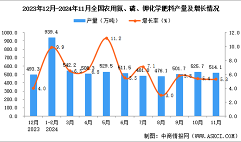 2024年11月全国农用氮、磷、钾化学肥料产量数据统计分析