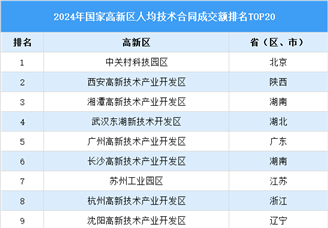 2024年国家高新区人均技术合同成交额排行榜TOP20（附榜单）