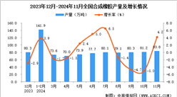 2024年11月全國合成橡膠產(chǎn)量數(shù)據(jù)統(tǒng)計分析