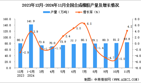 2024年11月全国合成橡胶产量数据统计分析